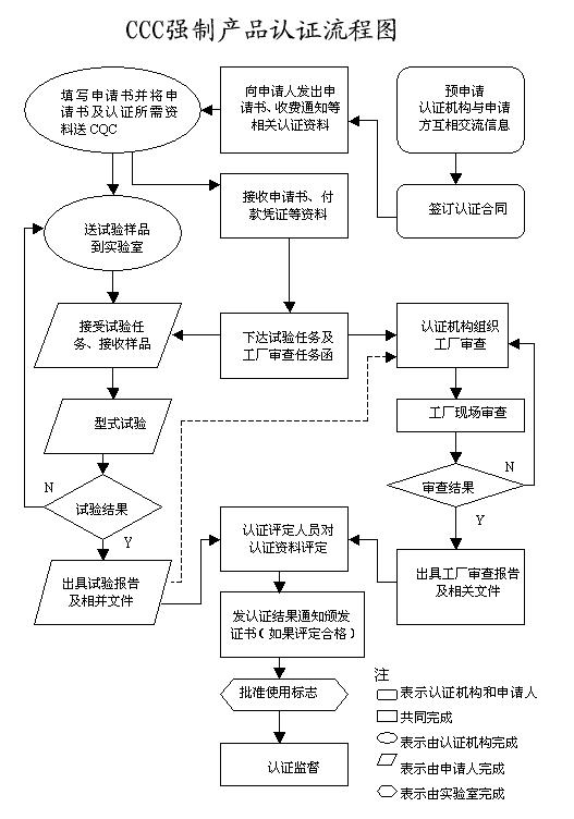 CCC产品认证怎么办理？