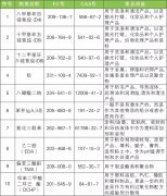 上海认证公司提醒您REACH法规更新至191项