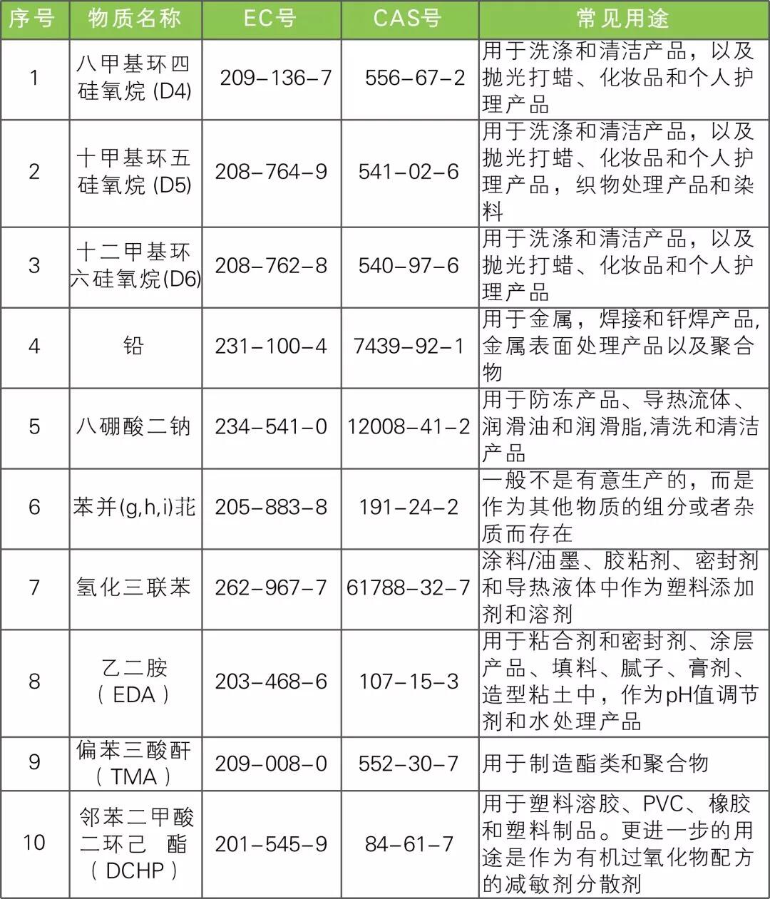 REACH191项SVHC清单